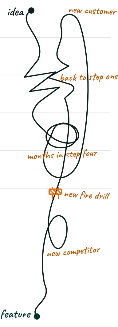 Step map of the seven stages. Coding agents work in one of them, Build. An idea’s path from idea to feature loops back to step one, spends months in step four, and is knocked off course by a new customer, a new fire drill and a new competitor.