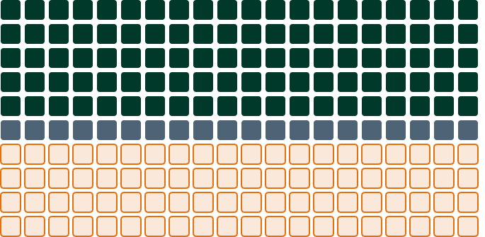 Waffle chart, one cell per ten people: 100 fern cells for engineers, 20 slate cells for product people and 80 pale orange cells for the people supporting the operations.